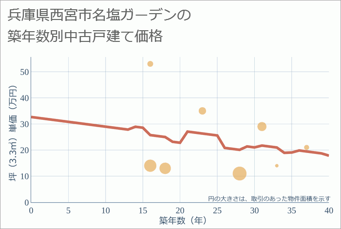 兵庫県西宮市名塩ガーデンの築年数別の中古戸建て坪単価