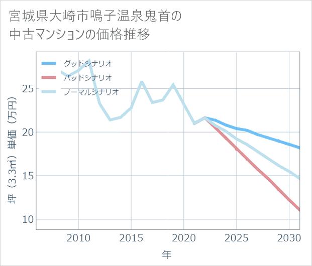 宮城県大崎市鳴子温泉鬼首の中古マンション価格推移