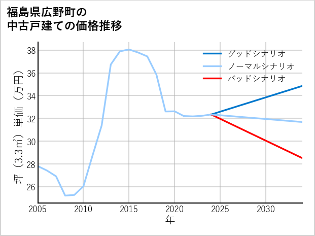 福島県広野町の中古戸建て価格推移