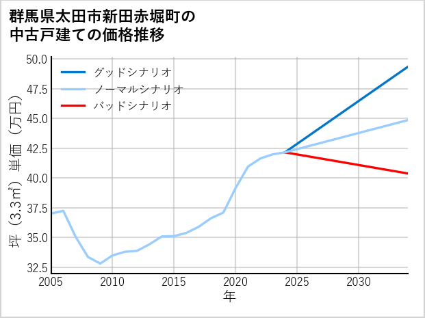 群馬県太田市新田赤堀町の中古戸建て価格推移