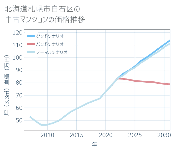 北海道札幌市白石区の中古マンション価格推移