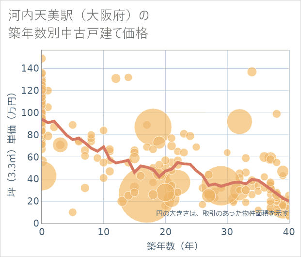 河内天美駅（大阪府）の築年数別の中古戸建て坪単価
