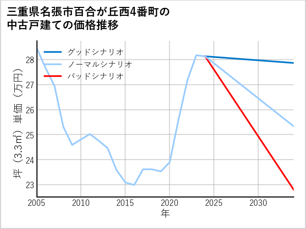 三重県名張市百合が丘西4番町の中古戸建て価格推移