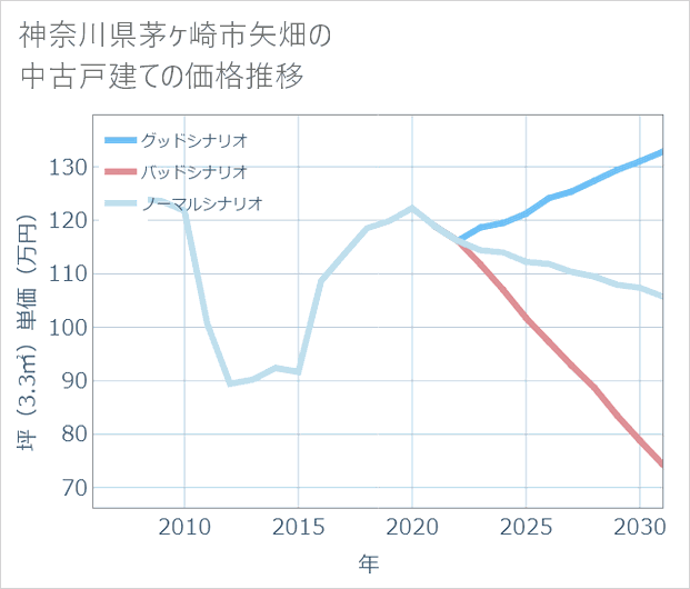 神奈川県茅ケ崎市矢畑の中古戸建て価格推移