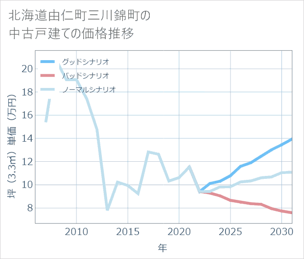 北海道由仁町三川錦町の中古戸建て価格推移