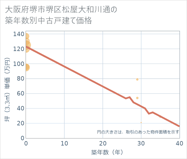 大阪府堺市堺区松屋大和川通の築年数別の中古戸建て坪単価
