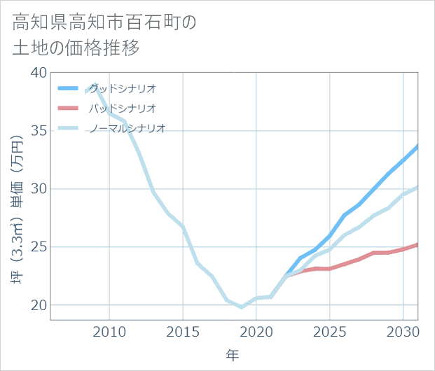 高知県高知市百石町の土地価格推移