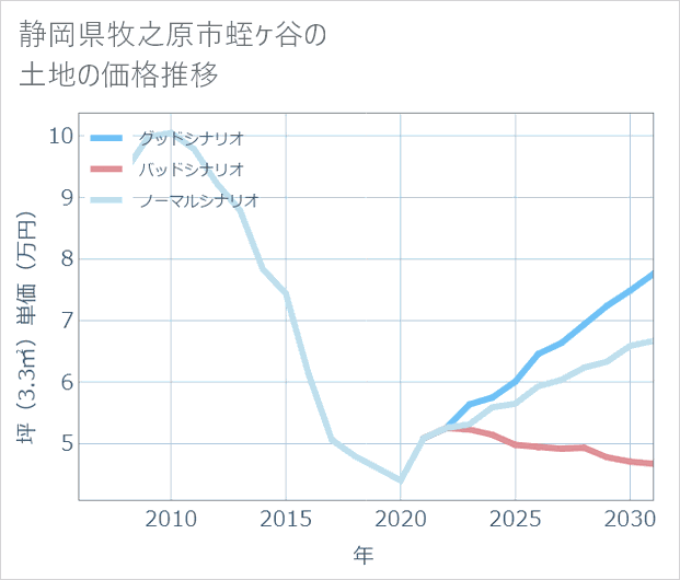 静岡県牧之原市蛭ケ谷の土地価格推移