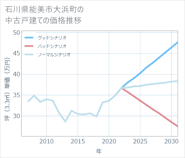 石川県能美市大浜町の中古戸建て価格推移