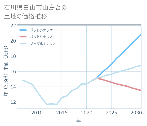 石川県白山市山島台の土地価格推移