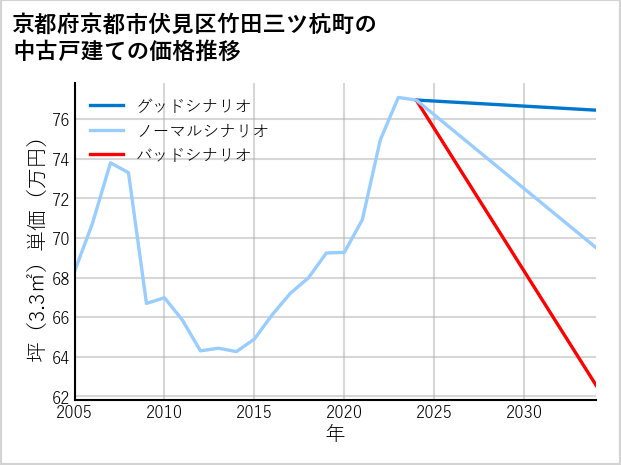 京都府京都市伏見区竹田三ツ杭町の中古戸建て価格推移