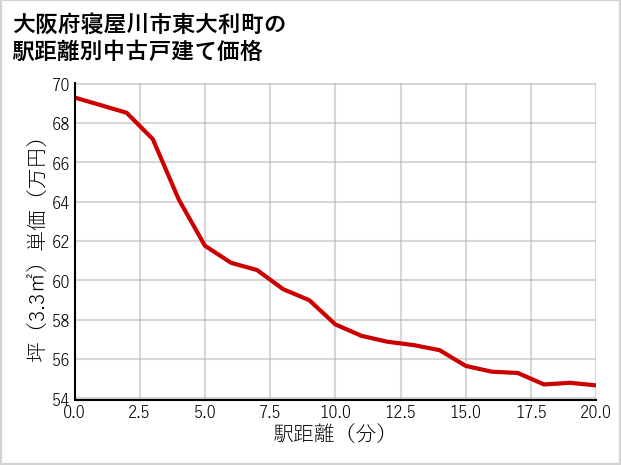 大阪府寝屋川市東大利町の徒歩距離別の中古戸建て坪単価