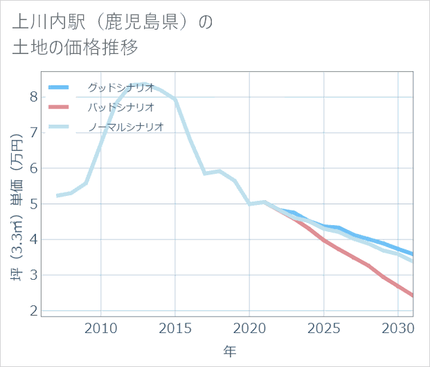 上川内駅(鹿児島県)の土地価格推移