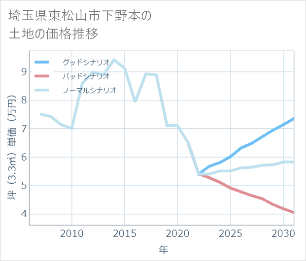 埼玉県東松山市下野本の土地価格推移