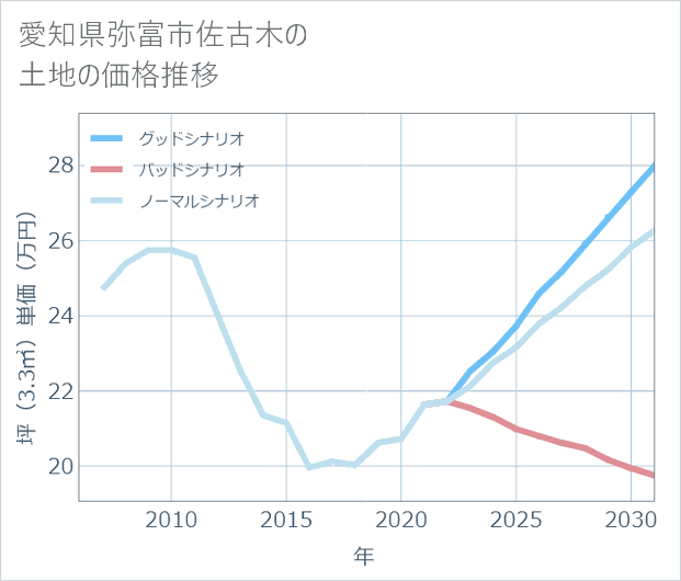 愛知県弥富市佐古木の土地価格推移