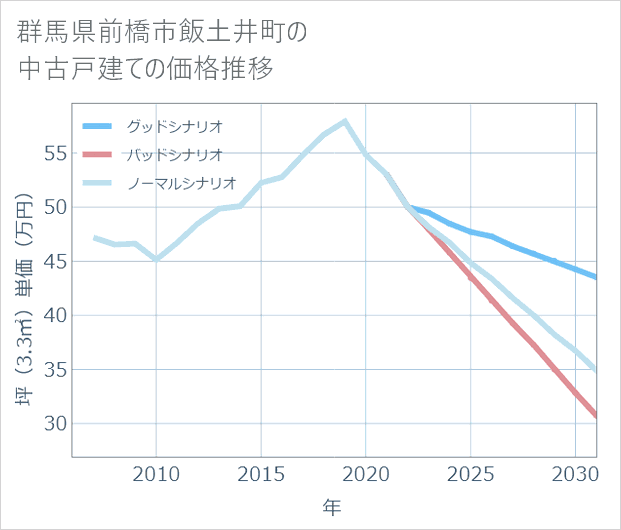 群馬県前橋市飯土井町の中古戸建て価格推移
