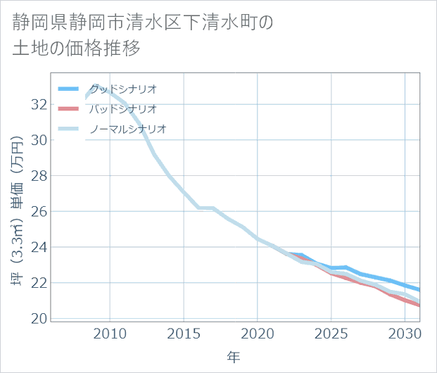 静岡県静岡市清水区下清水町の土地価格推移