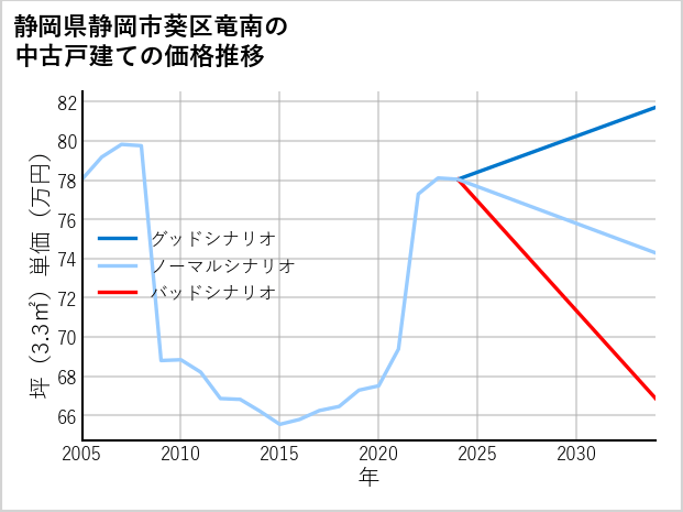静岡県静岡市葵区竜南の中古戸建て価格推移
