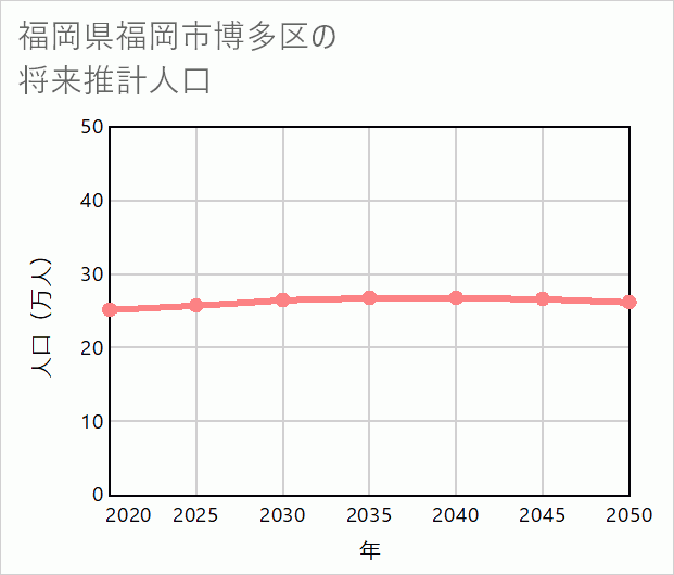 福岡市博多区の将来推計人口