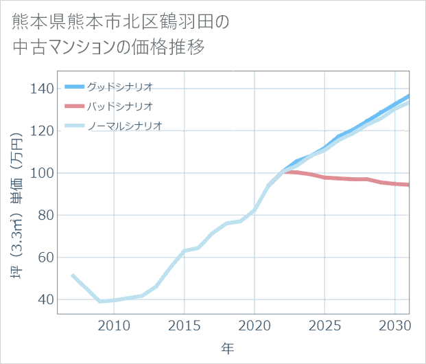 熊本県熊本市北区鶴羽田の中古マンション価格推移