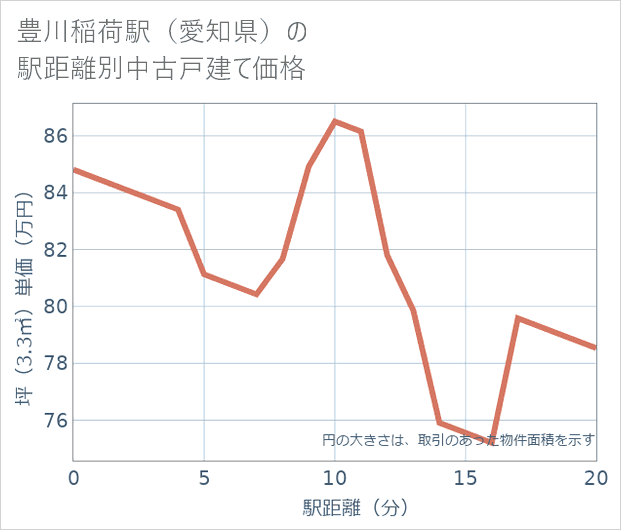 豊川稲荷駅(愛知県)の徒歩距離別の中古戸建て坪単価