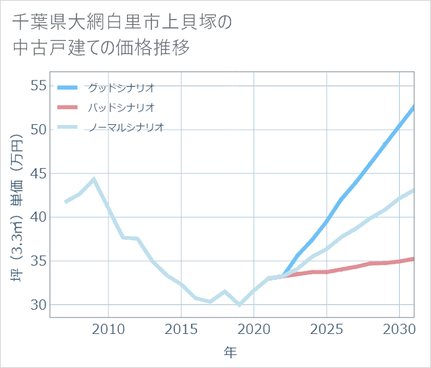 千葉県大網白里市上貝塚の中古戸建て価格推移
