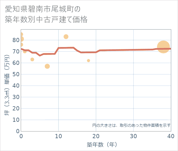 愛知県碧南市尾城町の築年数別の中古戸建て坪単価