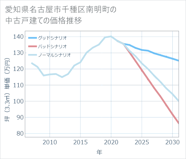 愛知県名古屋市千種区南明町の中古戸建て価格推移