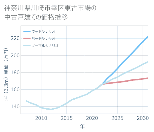 神奈川県川崎市幸区東古市場の中古戸建て価格推移