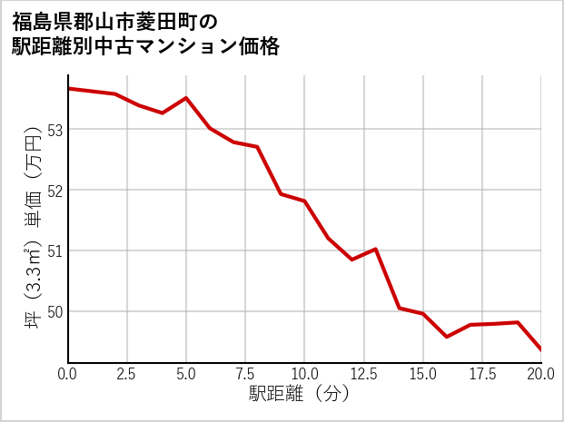 福島県郡山市菱田町の徒歩距離別の中古マンション坪単価