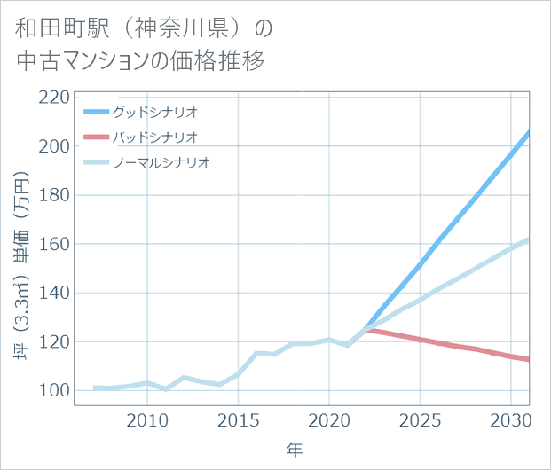 和田町駅(神奈川県)の中古マンション価格推移
