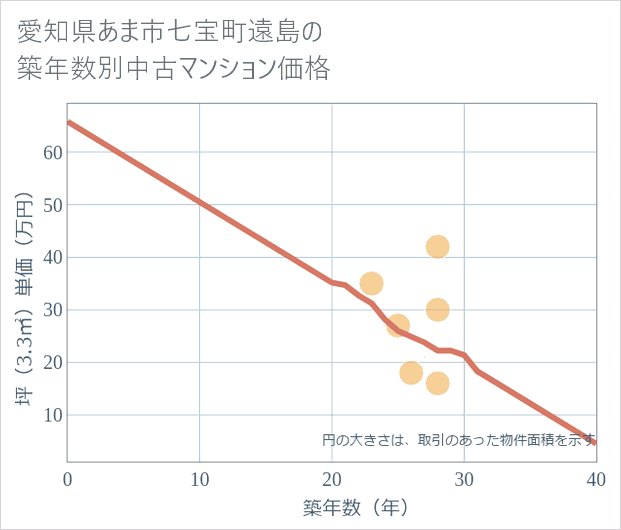 愛知県あま市七宝町遠島の築年数別の中古マンション坪単価