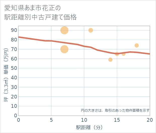 愛知県あま市花正の徒歩距離別の中古戸建て坪単価