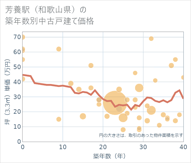 芳養駅(和歌山県)の築年数別の中古戸建て坪単価
