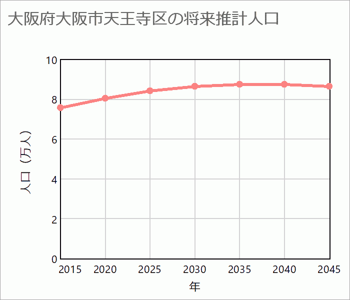 大阪市天王寺区の将来推計人口