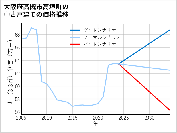 大阪府高槻市高垣町の中古戸建て価格推移