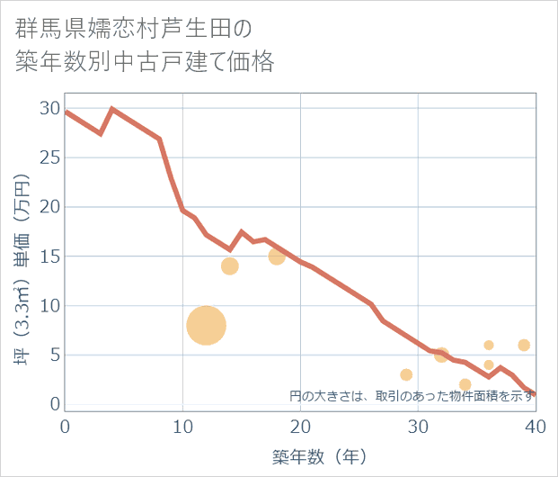 群馬県嬬恋村芦生田の築年数別の中古戸建て坪単価