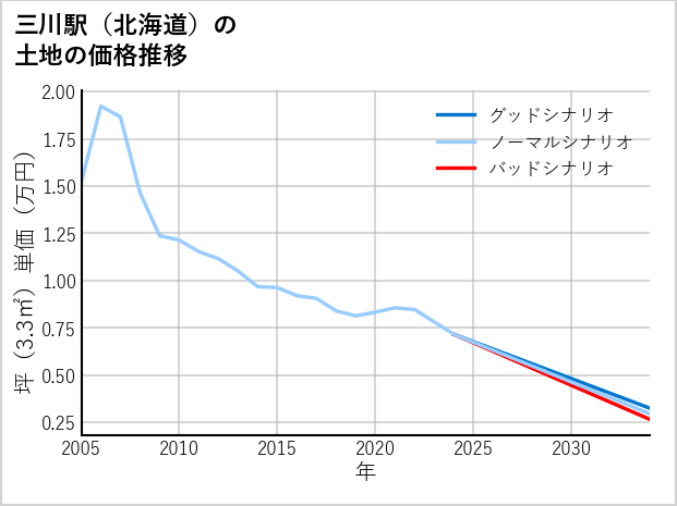 三川駅（北海道）の土地価格推移