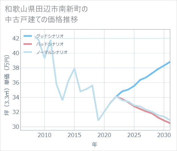 和歌山県田辺市南新町の中古戸建て価格推移