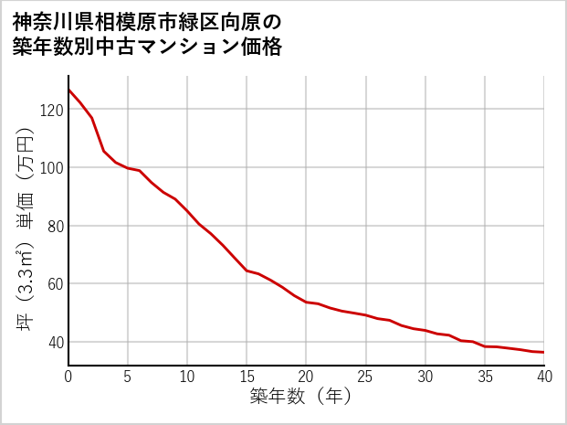 神奈川県相模原市緑区向原の築年数別の中古マンション坪単価