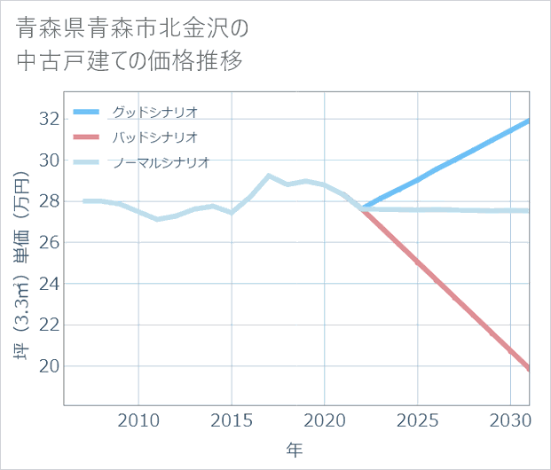 青森県青森市北金沢の中古戸建て価格推移