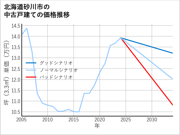 北海道砂川市の中古戸建て価格推移