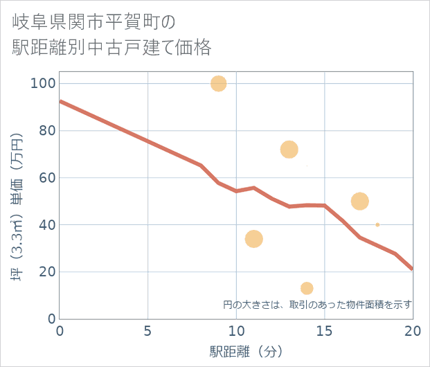 岐阜県関市平賀町の徒歩距離別の中古戸建て坪単価