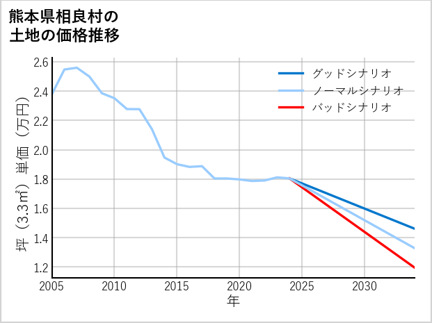熊本県相良村の土地価格推移