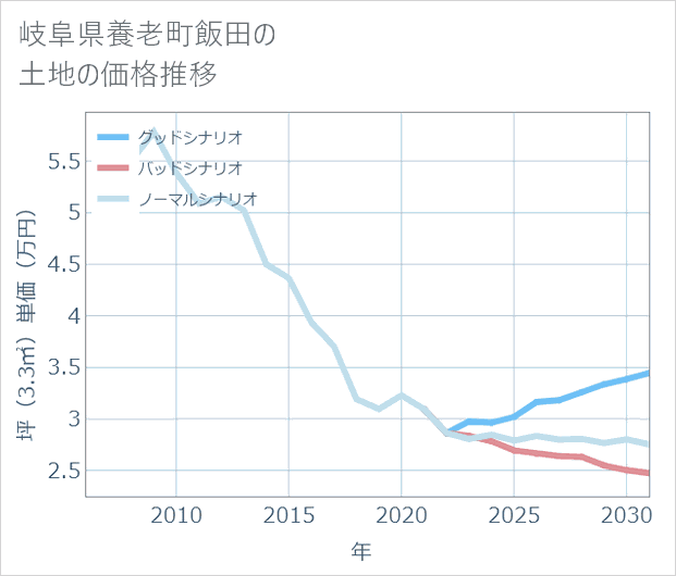 岐阜県養老町飯田の土地価格推移