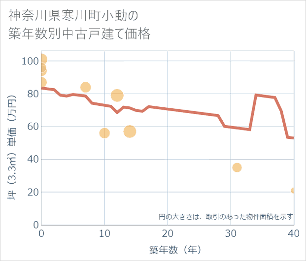 神奈川県寒川町小動の築年数別の中古戸建て坪単価