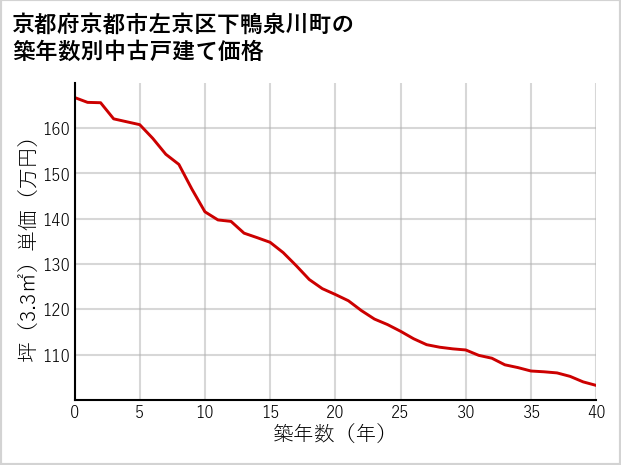 京都府京都市左京区下鴨泉川町の築年数別の中古戸建て坪単価