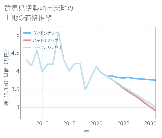 群馬県伊勢崎市柴町の土地価格推移