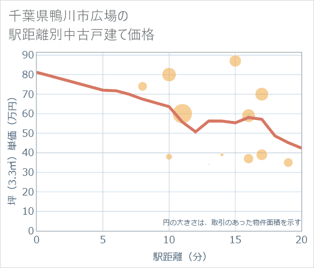 千葉県鴨川市広場の徒歩距離別の中古戸建て坪単価