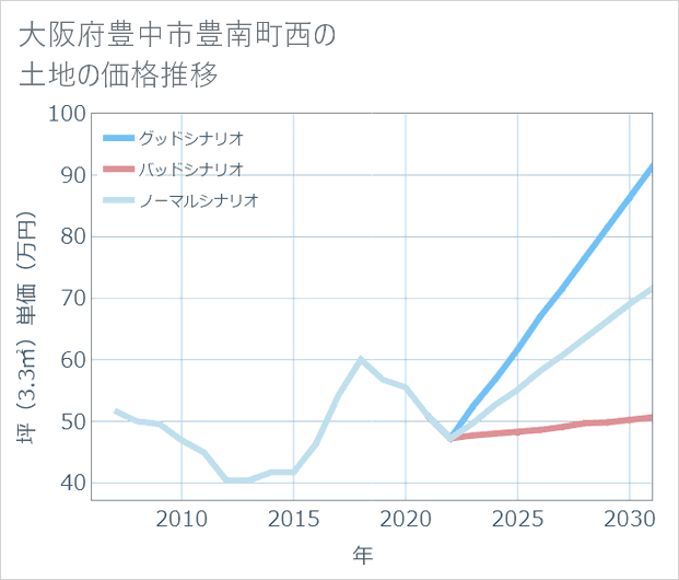 大阪府豊中市豊南町西の土地価格推移